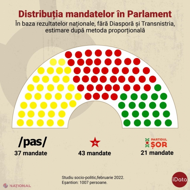 SONDAJ // Partidul „ȘOR” ar avea o prezență RECORD în viitorul Parlament – 21 mandate de deputat, dacă ar avea loc alegeri anticipate. Câte partide ar accede în Legislativ