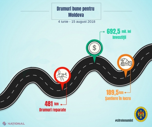 Guvernul a făcut un bilanț preliminar al implementării programului „Drumuri bune pentru Moldova” 