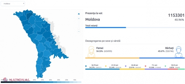 SINGURUL raion din R. Moldova în care prezența la vot a DEPĂȘIT 50%