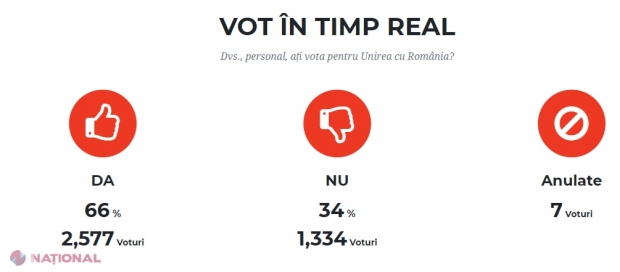 Mii de cetățeni au votat, în doar două zile, în favoarea UNIRII R. Moldova cu România