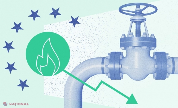 Când va scădea TARIFUL la gazele naturale? Prețul pentru consumatorii casnici rămâne 29,27 de lei/m3 sau 1 600 de dolari/1 000 m3, deși gazele sunt tranzacționate la bursele internaționale cu 480 de dolari