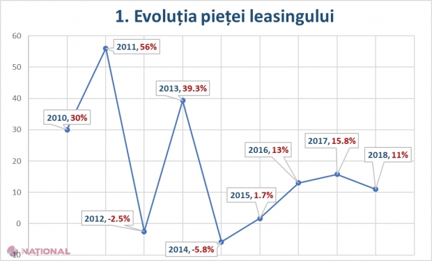 GRAFIC // Piața leasingului a crescut cu 11% în 2018, companiile oferind finanțări de peste 1,58 de miliarde de lei