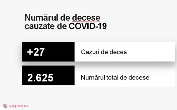 CORONAVIRUS // Tot mai mulți MORȚI din cauza COVID-19: Încă 27 în ultima zi și 1 403 cazuri noi de infecție