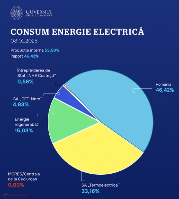 Volumul necesar de energie electrică, asigurat și pentru ziua de 9 ianuarie pe malul drept al Nistrului: Transnistrenii continuă să stea în beznă câte 8 ore pe zi, după ce Rusia le-a închis robinetul gazelor gratuite