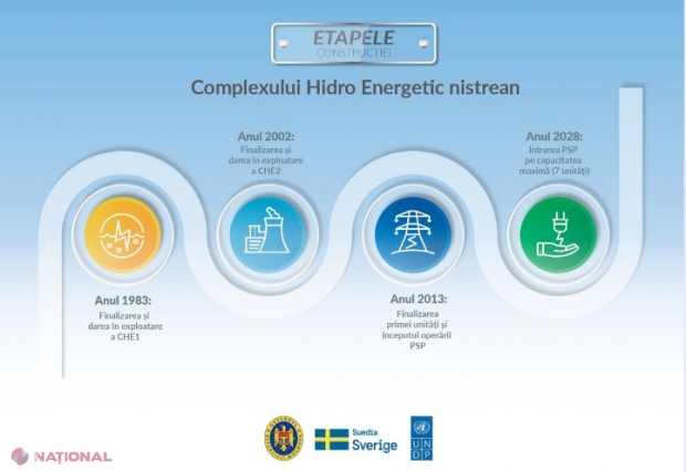 STUDIU // Complexul Hidroenergetic Nistrean INFLUENȚEAZĂ NEGATIV starea hidrologică a fluviului Nistru:  Reducerea debitului în aval, modificarea regimului termic al apei și diminuarea semnificativă a volumelor sedimentelor