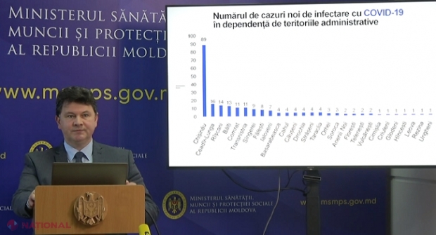 CORONAVIRUS // +223 de cazuri noi de COVID-19 în R. Moldova: Bilanțul depășește 9 000 de persoane infectate