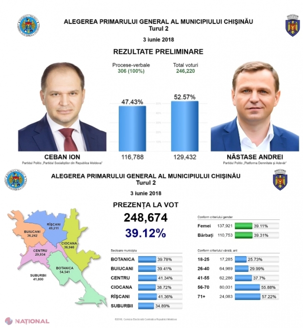 VIDEO // REZULTATE preliminare ale alegerilor din Chișinău: Andrei Năstase a fost ales PRIMAR al Chișinăului cu 52,57%