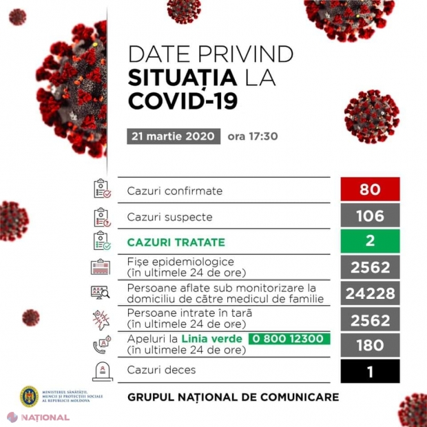 De ce se bucură ministra Sănătății de PLOAIE mai mult ca niciodată: 670 de persoane testate la COVID-19 în R. Moldova. Cum se simte gravida infectată cu noul coronavirus