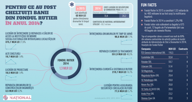 INFOGRAFIC // Cum a cheltuit statul 1,3 MILIARDE de lei din Fondul Rutier