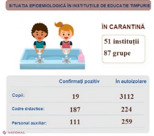 Peste 50 de GRĂDINIȚE și 87 de grupe de copii, în CARANTINĂ din cauza infectărilor cu COVID-19