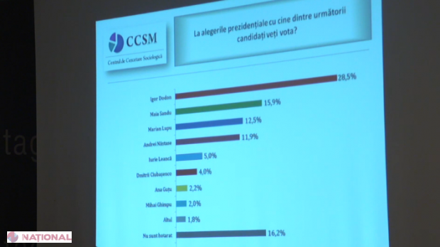 SONDAJ // Care sunt FAVORIȚII cursei prezidențiale din 30 octombrie cu mai puțin de trei săptămâni înainte de scrutin