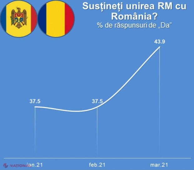  ​SONDAJ // RECORD al numărului de persoane care optează pentru UNIREA R. Moldova cu România. Numărul unioniștilor se apropie de 50%