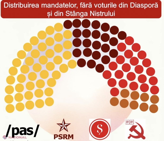 SONDAJ // Patru PARTIDE ar accede în Parlament, dacă ar avea loc