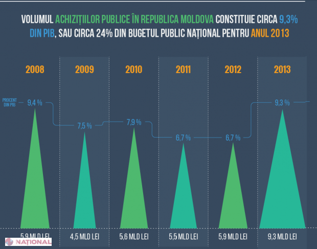 ACHIZIȚII PUBLICE // Cele mai scumpe BUNURI cumpărate de stat sunt EXPLOZIBILII, iar cele mai scumpe lucrări - cele de CONSTRUCȚII