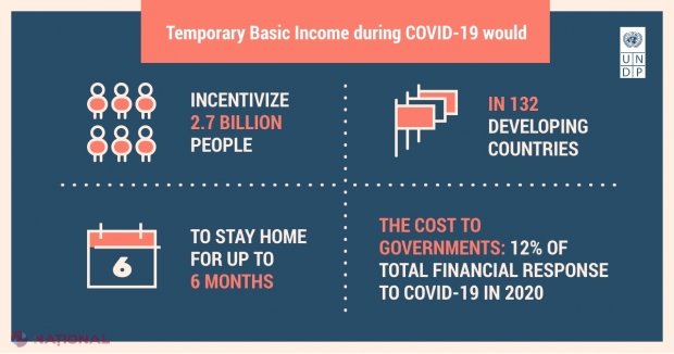 Soluția PNUD: Asigurarea unui venit minim pentru cei mai săraci oameni din lume ar putea încetini creșterea cazurilor de COVID-19