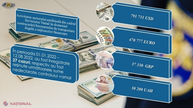 BILANȚ // Care este soarta celor 791 731 de dolari, 470 777 de euro, 37 330 de lire sterline și 30 200 de grivne ucrainene, bani depistați în acest an la vamă la persoane care ieșeau din R. Moldova fără să-i declare