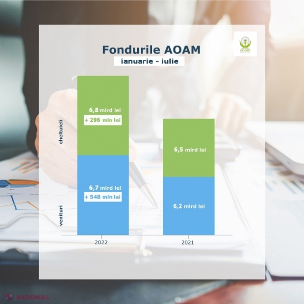 Mai multe fonduri pentru SĂNĂTATE din contul salariilor: CNAM a acumulat cu peste jumătate de MILIARD de lei mai mult în prima jumătate a anului curent 