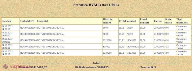 Tranzacții de peste 120 de MILIOANE de lei în TIMP-RECORD cu acțiunile „Victoriabank”