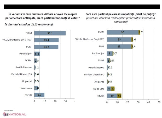 SONDAJ // Trei entități politice ar ajunge în Parlament în caz de ALEGERI ANTICIPATE. PSRM și PDM și-ar păstra scorul înregistrat la 24 februarie, iar „ACUM” este în scădere