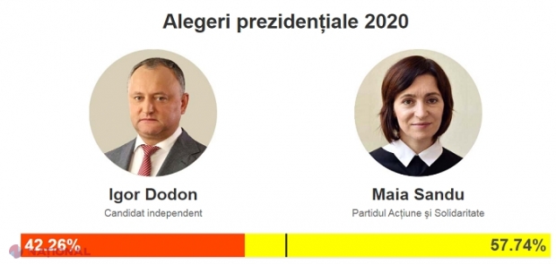 COMPARAȚIE // Alegerile prezidențiale din 2016 versus scrutinul din 2020 cu aceiași actori: Recordul Maiei Sandu