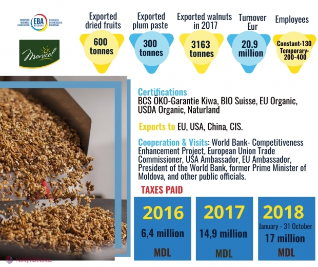 Asociația Businessului European, SOLIDARĂ cu compania despre care Maia Sandu a spus că ar fi instituit monopolul la exportul de nuci