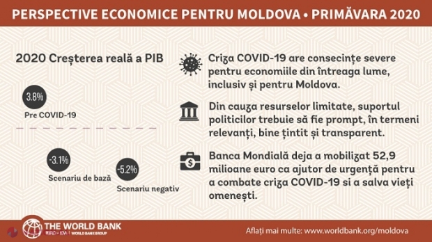 Banca Mondială preconizează o recesiune a economiei R. Moldova de 3,1% până la finele anului 