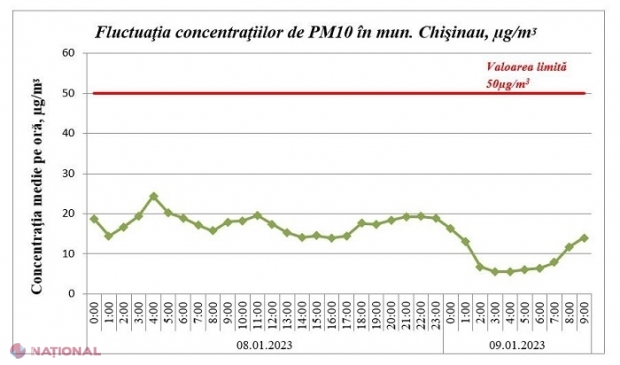 POLUARE // Agenția de Mediu nu exclude depășiri ale normelor sanitare pentru perioade scurte de timp, pe parcursul zilei de marți