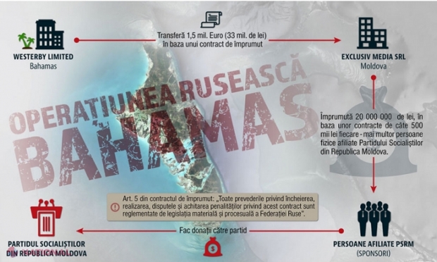 Dosarul BAHAMAS: ANI verifică averea a șapte deputați socialiști care au luat „împrumuturi” de milioane din suma trimisă de Moscova la Chișinău pentru campania prezidențială a lui Dodon din 2016