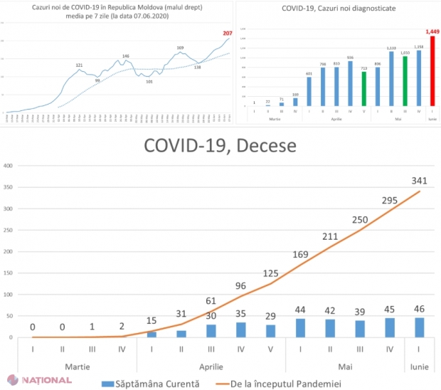 COVID – 19 // Rata MORTALITĂȚII în R. Moldova este mult mai mare decât se credea, iar numărul celor decedați se va menține ridicat încă cel puțin 18 zile
