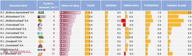 TOPUL celor mai PERFORMANTE bănci din R. Moldova: Care au cea mai bună capitalizare