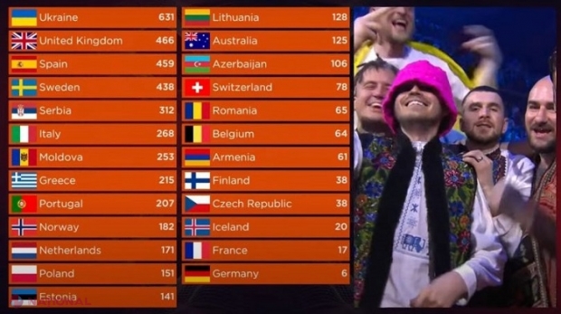 R. Moldova, 12 puncte din partea României: TVR a făcut publice numele membrilor JURIULUI și PUNCTAJUL acordat la „Eurovision”. Cere explicații de la EBU de ce a fost prezentat un alt clasament