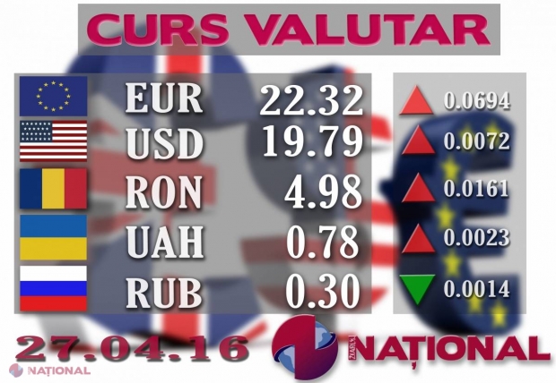 Cursul EURO la casele de schimb valutar