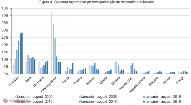 TOP CINCI state în care R. Moldova EXPORTĂ cele mai multe produse: România, pe PRIMUL loc
