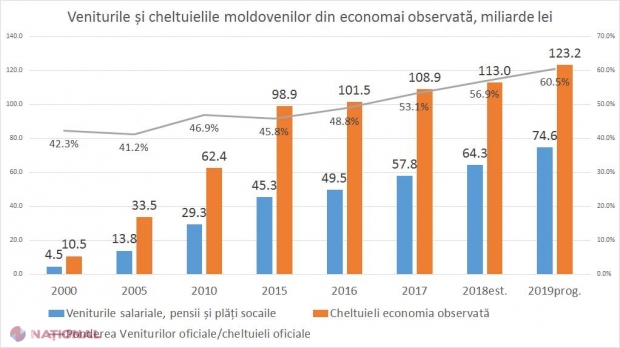 EXPERT: În 2019, cetățenii R. Moldova vor câștiga oficial 75 de MILIARDE de lei, dar vor cheltui de DOUĂ ori mai mult