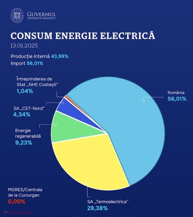 RAPORT // Peste 56% din energia electrică ce a fost consumată luni pe malul drept al Nistrului a provenit din România: Ce cotă a ocupat energia regenerabilă în asigurarea necesarului de curent