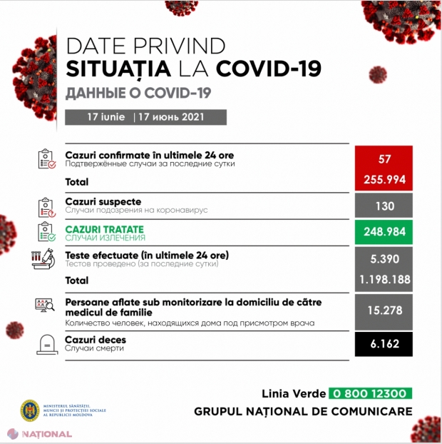CORONAVIRUS // + 57 de cazuri noi de infectare cu COVID-19 în ultima zi și trei persoane decedate. În Transnistria s-au înregistrat cele mai multe cazuri