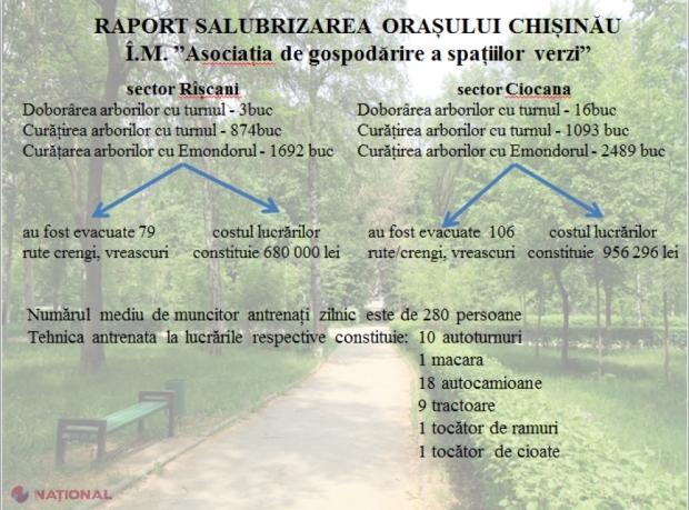 Lucrările de SALUBRIZARE a municipiului Chișinău: Autoritățile anunță cel mai CURAT sector din capitală 