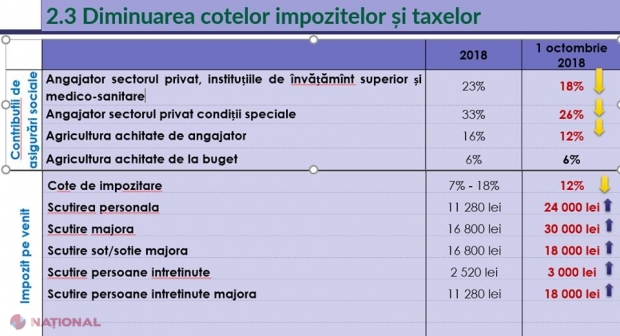 Viceministrul Finanțelor RESPINGE analizele unor experți și explică cum vor avea „de câștigat” oamenii de pe urma reformei fiscale: „Se vehiculează că aceste diminuări de impozite adie a cadouri electorale”
