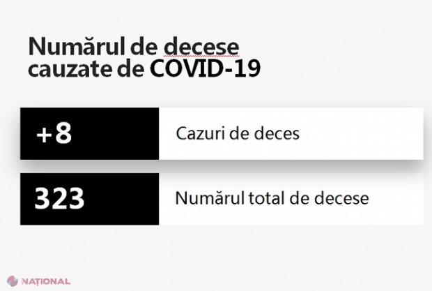 COVID-19: Încă OPT persoane decedate, iar numărul de cazuri noi înregistrate în „BATE” pe cel de ieri