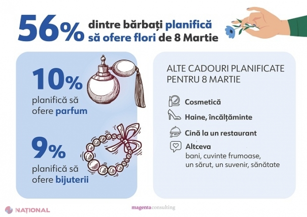 SONDAJ // Trandafirii și lalelele, „VEDETE” de 8 martie: Ce cadouri își doresc femeile din R. Moldova și ce propuneri au bărbații