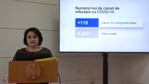 VIDEO // +115 de cazuri noi de COVID-19 în R. Moldova și încă patru morți