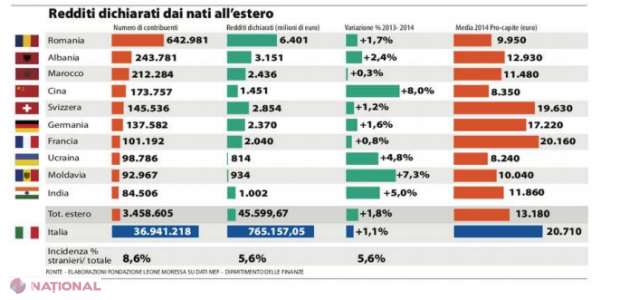 Cum se ÎMBOGĂȚEȘTE statul italian pe seama cetățenilor români și moldoveni