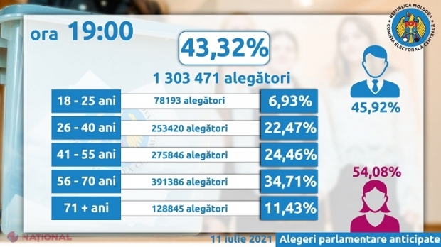 Raioanele cu cea mai MARE prezență la vot: Peste 30 de mii de transnistreni au venit la urne până la ora 19.00