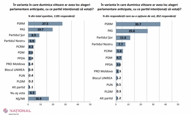 IMAS // Patru partide de STÂNGA și doar unul de dreapta ar ajunge în Parlament, dacă duminică ar avea loc alegeri anticipate. Igor Dodon și Maia Sandu ar obține cele mai multe voturi la prezidențiale ​