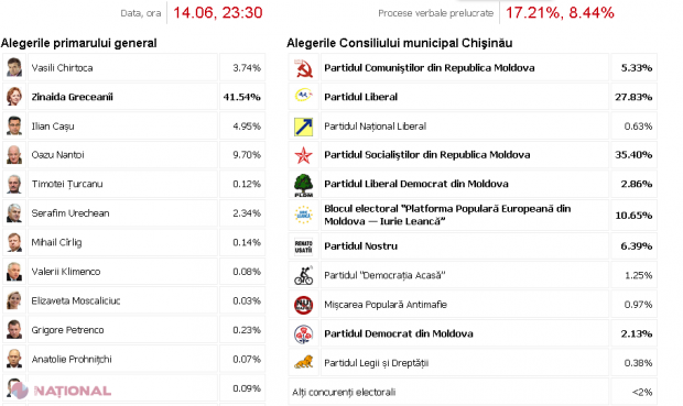 REZULTATE PRELIMINARE // Ce partide INTRĂ în Consiliul Municipal Chișinău