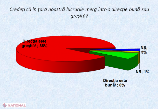R. Moldova a înregistrat un ANTIRECORD. Atât de RĂU nu a fost niciodată