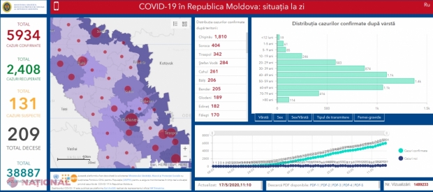 Crește numărul DECESELOR provocate de COVID – 19 în R. Moldova. Încă două persoane au pierdut lupta cu virusul în ultimele ore, iar alte 250 se află în stare gravă