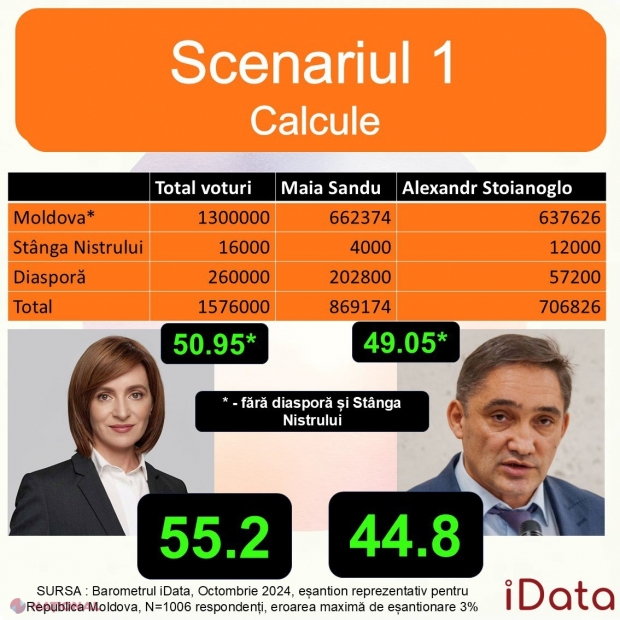 SONDAJ // Luptă STRÂNSĂ în turul II al alegerilor prezidențiale. Trei SCENARII cu Maia Sandu victorioasă în fața lui Alexandr Stoianoglo. Cine poate face DIFERENȚA duminică, 3 noiembrie