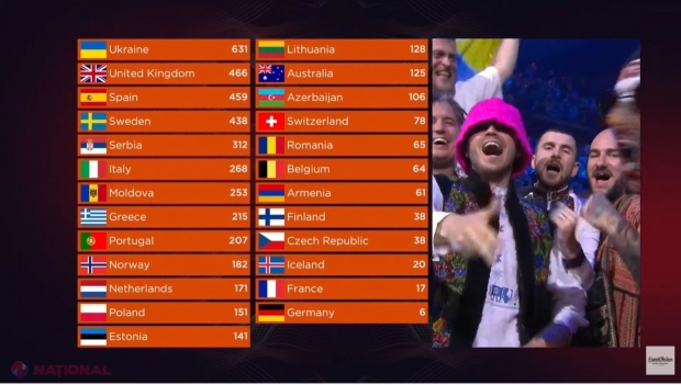 TVR: Juriul din România a decis să acorde punctaj MAXIM reprezentanților R. Moldova la Eurovision: Cum s-a ajuns la punctajul anunțat oficial cu ZERO puncte pentru „Trenulețul”