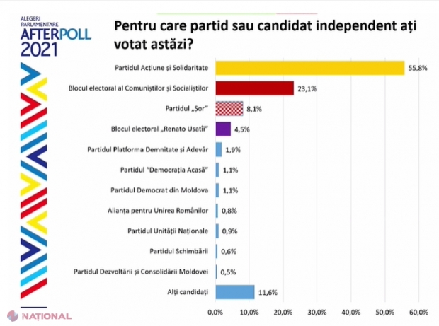 VIDEO // Rezultatele finale AFTER POLL 2021: „PAS ar putea avea chiar MAJORITATE CONSTITUȚIONALĂ cu voturile din DIASPORĂ: PAS - 55,%, BeCS - 23,1% și Partidul „ȘOR” - 8,1%. Alți concurenți electorali nu ar trece PRAGUL